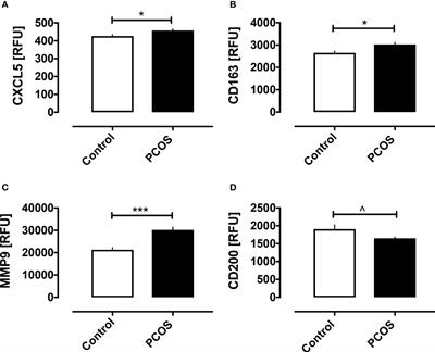 Vitamin D Association With Macrophage-Derived Cytokines in Polycystic Ovary Syndrome: An Enhanced Risk of COVID-19 Infection?